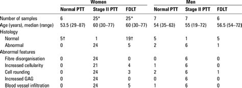 what is ptt normal range